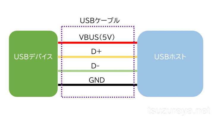 USBケーブルの中の基本的な線